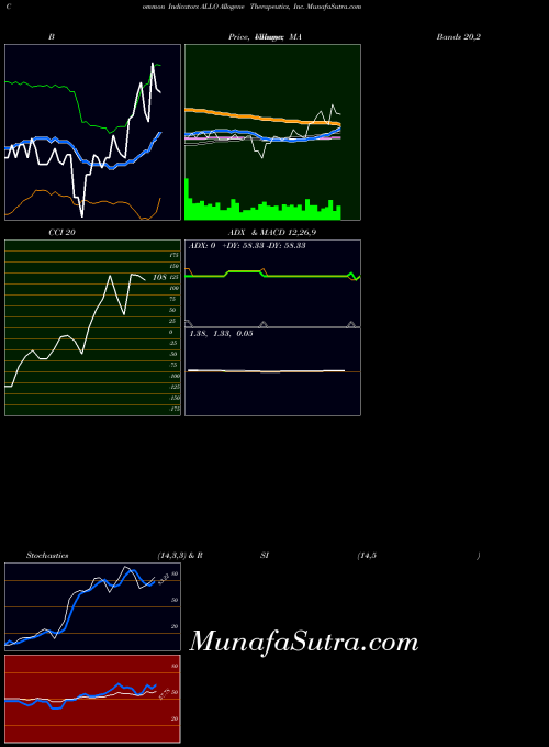 Allogene Therapeutics indicators chart 