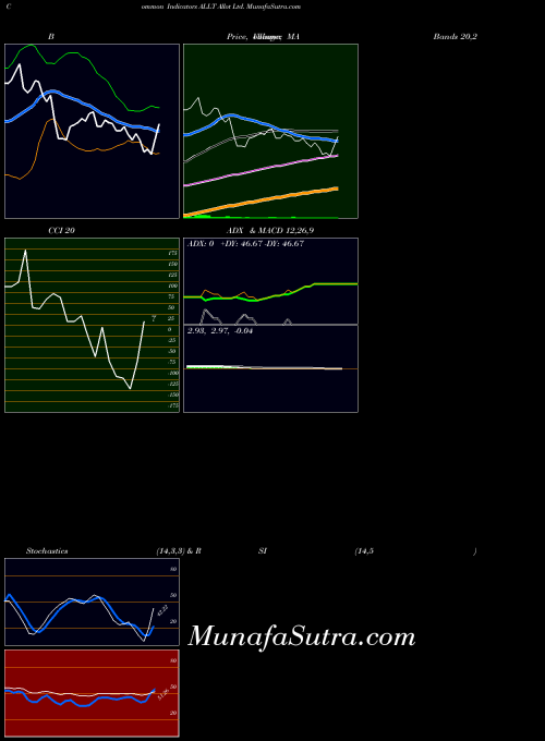 NASDAQ Allot Ltd. ALLT BollingerBands indicator, Allot Ltd. ALLT indicators BollingerBands technical analysis, Allot Ltd. ALLT indicators BollingerBands free charts, Allot Ltd. ALLT indicators BollingerBands historical values NASDAQ