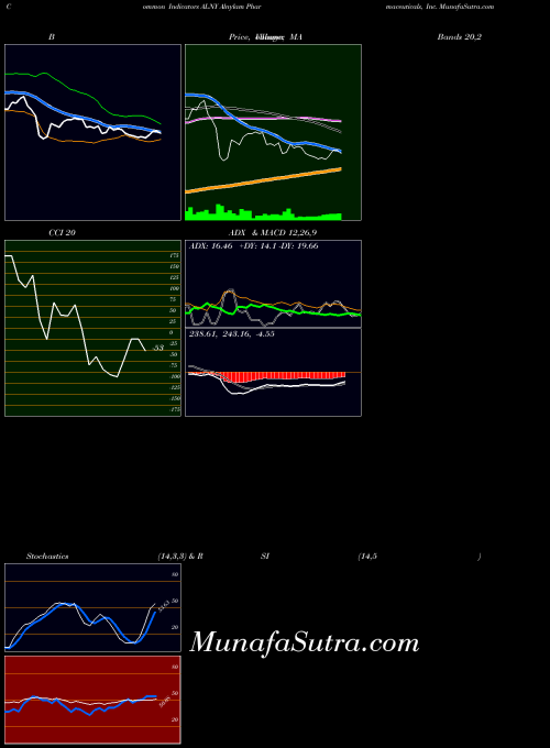 Alnylam Pharmaceuticals indicators chart 