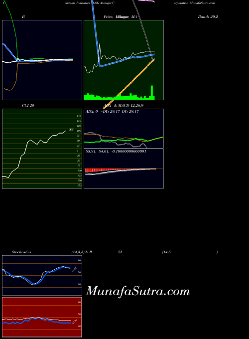 NASDAQ Analogic Corporation ALOG All indicator, Analogic Corporation ALOG indicators All technical analysis, Analogic Corporation ALOG indicators All free charts, Analogic Corporation ALOG indicators All historical values NASDAQ