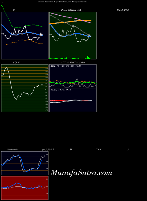 Astronova Inc indicators chart 
