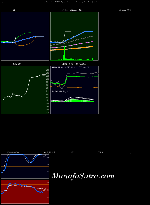 NASDAQ Alpine Immune Sciences, Inc. ALPN All indicator, Alpine Immune Sciences, Inc. ALPN indicators All technical analysis, Alpine Immune Sciences, Inc. ALPN indicators All free charts, Alpine Immune Sciences, Inc. ALPN indicators All historical values NASDAQ