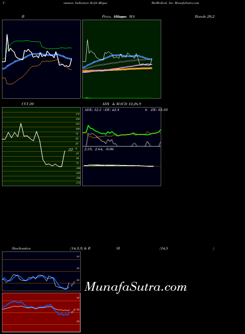 NASDAQ Alliqua BioMedical, Inc. ALQA PriceVolume indicator, Alliqua BioMedical, Inc. ALQA indicators PriceVolume technical analysis, Alliqua BioMedical, Inc. ALQA indicators PriceVolume free charts, Alliqua BioMedical, Inc. ALQA indicators PriceVolume historical values NASDAQ