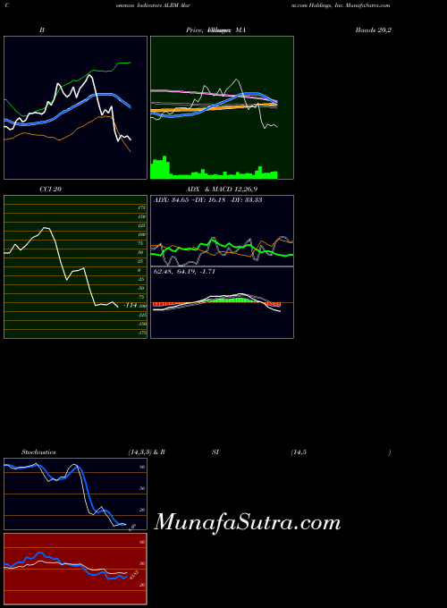 NASDAQ Alarm.com Holdings, Inc. ALRM MA indicator, Alarm.com Holdings, Inc. ALRM indicators MA technical analysis, Alarm.com Holdings, Inc. ALRM indicators MA free charts, Alarm.com Holdings, Inc. ALRM indicators MA historical values NASDAQ