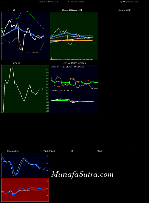 Alerus Financial indicators chart 