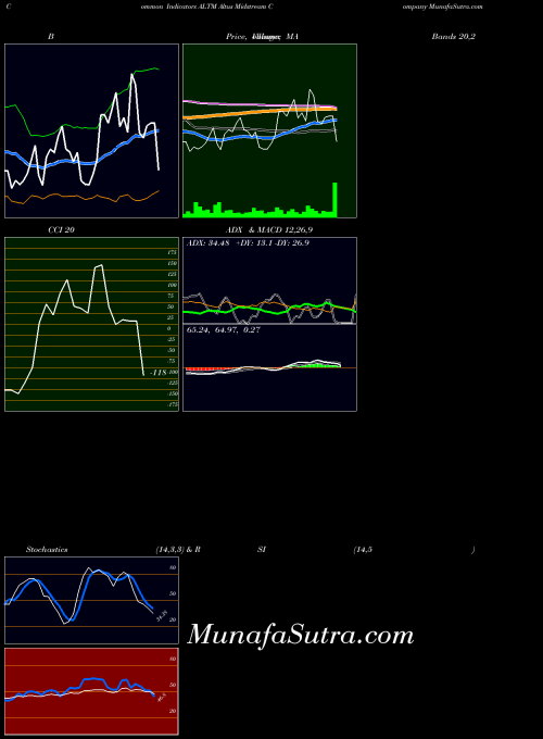NASDAQ Altus Midstream Company ALTM All indicator, Altus Midstream Company ALTM indicators All technical analysis, Altus Midstream Company ALTM indicators All free charts, Altus Midstream Company ALTM indicators All historical values NASDAQ