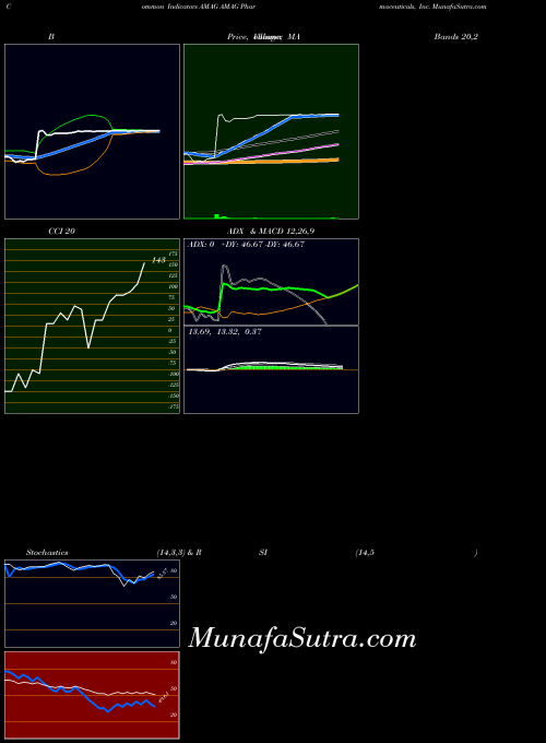 NASDAQ AMAG Pharmaceuticals, Inc. AMAG All indicator, AMAG Pharmaceuticals, Inc. AMAG indicators All technical analysis, AMAG Pharmaceuticals, Inc. AMAG indicators All free charts, AMAG Pharmaceuticals, Inc. AMAG indicators All historical values NASDAQ