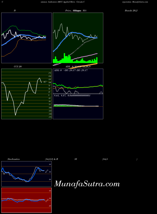 NASDAQ Applied Micro Circuits Corporation AMCC All indicator, Applied Micro Circuits Corporation AMCC indicators All technical analysis, Applied Micro Circuits Corporation AMCC indicators All free charts, Applied Micro Circuits Corporation AMCC indicators All historical values NASDAQ