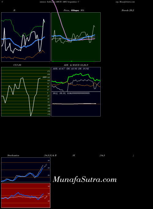 NASDAQ AMCI Acquisition Corp. AMCIU All indicator, AMCI Acquisition Corp. AMCIU indicators All technical analysis, AMCI Acquisition Corp. AMCIU indicators All free charts, AMCI Acquisition Corp. AMCIU indicators All historical values NASDAQ