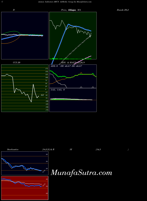 NASDAQ AirMedia Group Inc AMCN All indicator, AirMedia Group Inc AMCN indicators All technical analysis, AirMedia Group Inc AMCN indicators All free charts, AirMedia Group Inc AMCN indicators All historical values NASDAQ