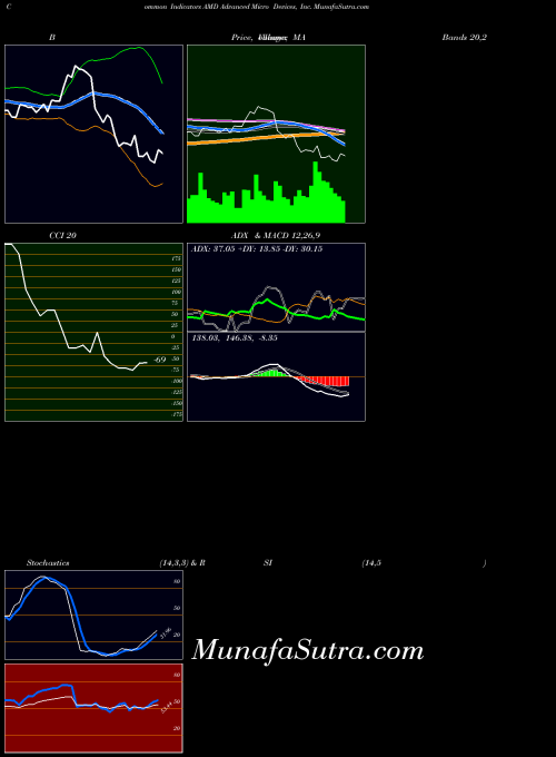 Advanced Micro indicators chart 