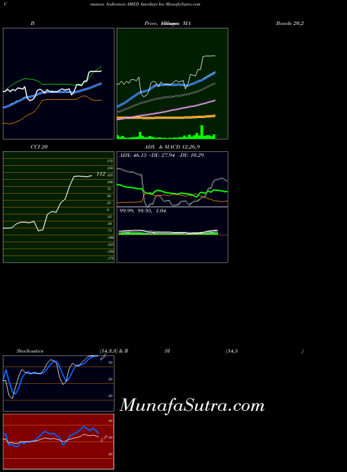 NASDAQ Amedisys Inc AMED All indicator, Amedisys Inc AMED indicators All technical analysis, Amedisys Inc AMED indicators All free charts, Amedisys Inc AMED indicators All historical values NASDAQ