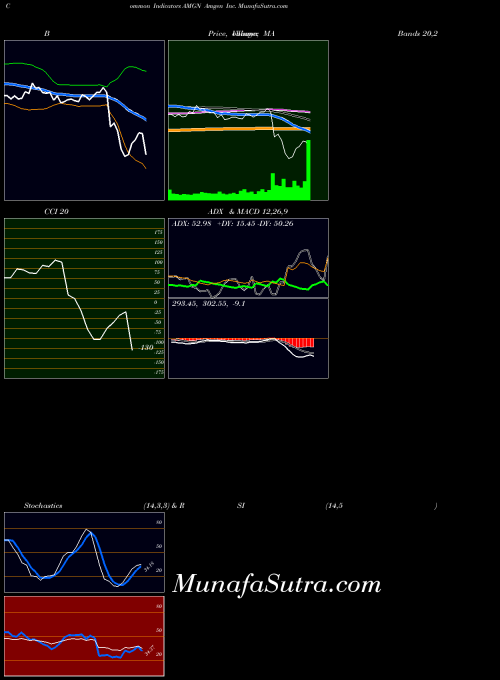 NASDAQ Amgen Inc. AMGN All indicator, Amgen Inc. AMGN indicators All technical analysis, Amgen Inc. AMGN indicators All free charts, Amgen Inc. AMGN indicators All historical values NASDAQ