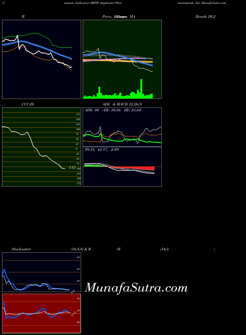 Amphastar Pharmaceuticals indicators chart 