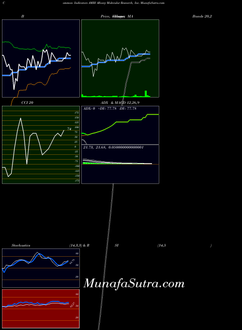 NASDAQ Albany Molecular Research, Inc. AMRI All indicator, Albany Molecular Research, Inc. AMRI indicators All technical analysis, Albany Molecular Research, Inc. AMRI indicators All free charts, Albany Molecular Research, Inc. AMRI indicators All historical values NASDAQ