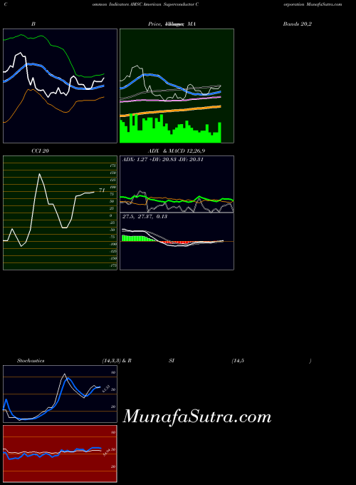 NASDAQ American Superconductor Corporation AMSC All indicator, American Superconductor Corporation AMSC indicators All technical analysis, American Superconductor Corporation AMSC indicators All free charts, American Superconductor Corporation AMSC indicators All historical values NASDAQ