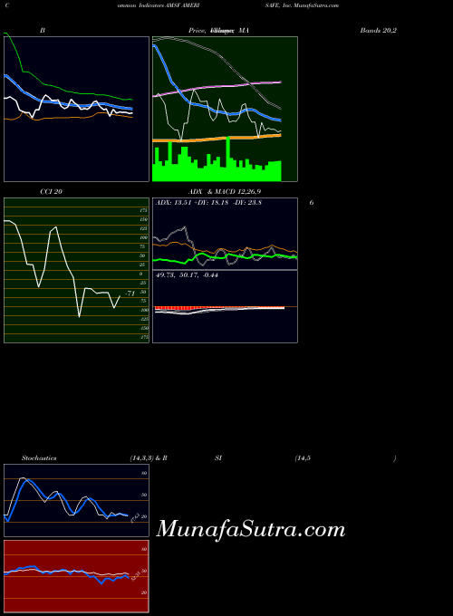 Amerisafe Inc indicators chart 