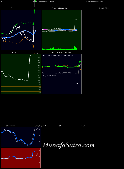 NASDAQ Amesite Inc AMST RSI indicator, Amesite Inc AMST indicators RSI technical analysis, Amesite Inc AMST indicators RSI free charts, Amesite Inc AMST indicators RSI historical values NASDAQ