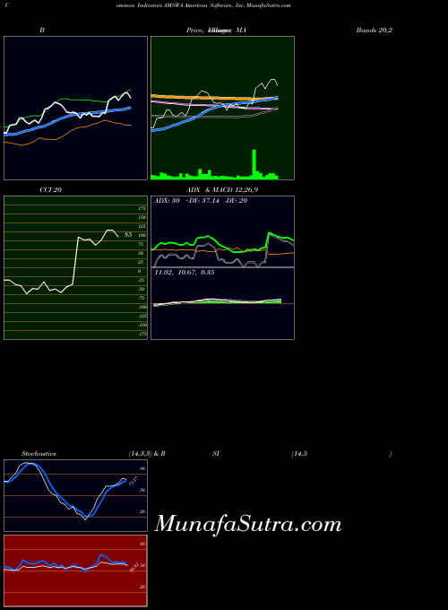 American Software indicators chart 