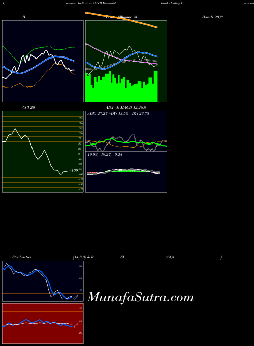NASDAQ Mercantil Bank Holding Corporation AMTB All indicator, Mercantil Bank Holding Corporation AMTB indicators All technical analysis, Mercantil Bank Holding Corporation AMTB indicators All free charts, Mercantil Bank Holding Corporation AMTB indicators All historical values NASDAQ