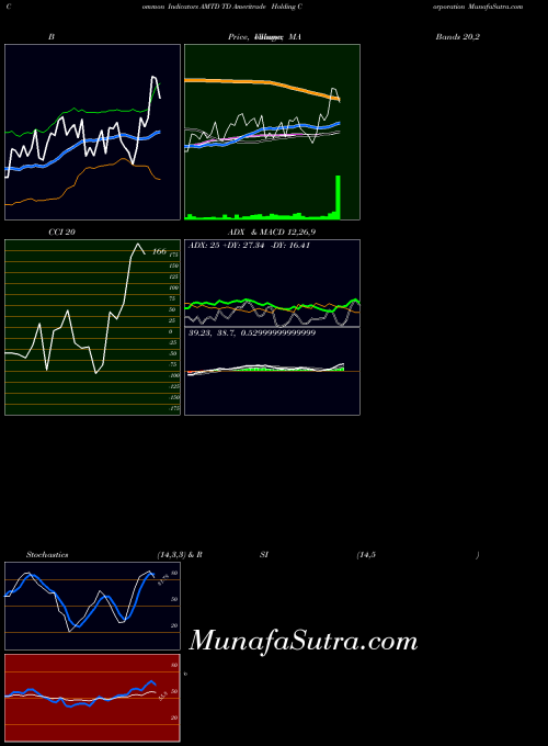 NASDAQ TD Ameritrade Holding Corporation AMTD All indicator, TD Ameritrade Holding Corporation AMTD indicators All technical analysis, TD Ameritrade Holding Corporation AMTD indicators All free charts, TD Ameritrade Holding Corporation AMTD indicators All historical values NASDAQ