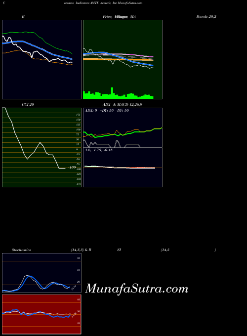 NASDAQ Aemetis, Inc AMTX All indicator, Aemetis, Inc AMTX indicators All technical analysis, Aemetis, Inc AMTX indicators All free charts, Aemetis, Inc AMTX indicators All historical values NASDAQ