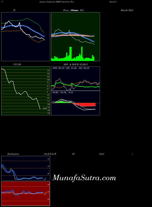 American Woodmark indicators chart 