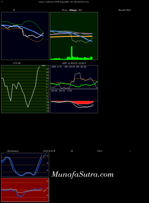 NASDAQ AnaptysBio, Inc. ANAB BollingerBands indicator, AnaptysBio, Inc. ANAB indicators BollingerBands technical analysis, AnaptysBio, Inc. ANAB indicators BollingerBands free charts, AnaptysBio, Inc. ANAB indicators BollingerBands historical values NASDAQ