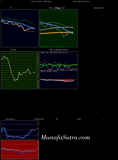 NASDAQ Anchor Bancorp ANCB All indicator, Anchor Bancorp ANCB indicators All technical analysis, Anchor Bancorp ANCB indicators All free charts, Anchor Bancorp ANCB indicators All historical values NASDAQ