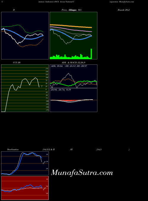 NASDAQ Access National Corporation ANCX All indicator, Access National Corporation ANCX indicators All technical analysis, Access National Corporation ANCX indicators All free charts, Access National Corporation ANCX indicators All historical values NASDAQ