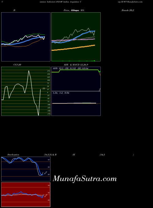 NASDAQ Andina Acquisition Corp III WT ANDAW All indicator, Andina Acquisition Corp III WT ANDAW indicators All technical analysis, Andina Acquisition Corp III WT ANDAW indicators All free charts, Andina Acquisition Corp III WT ANDAW indicators All historical values NASDAQ