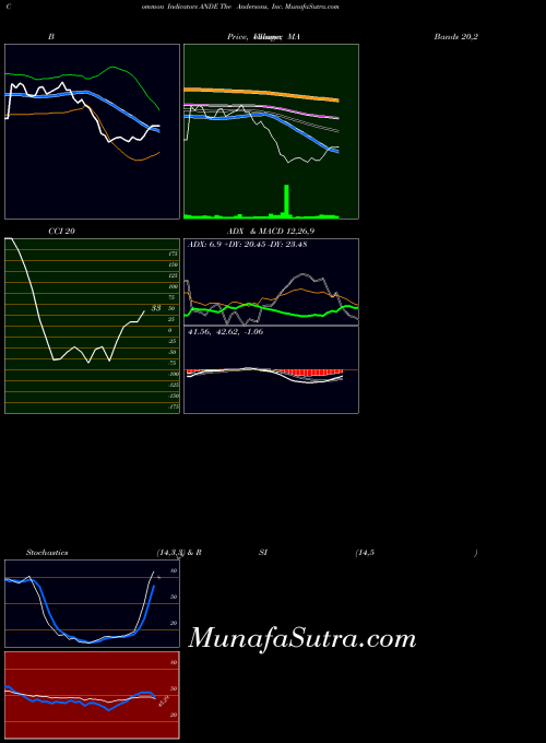 Andersons Inc indicators chart 