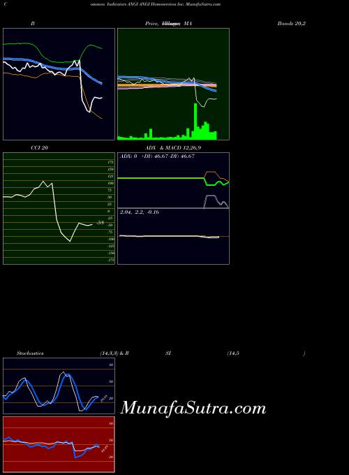 NASDAQ ANGI Homeservices Inc. ANGI All indicator, ANGI Homeservices Inc. ANGI indicators All technical analysis, ANGI Homeservices Inc. ANGI indicators All free charts, ANGI Homeservices Inc. ANGI indicators All historical values NASDAQ