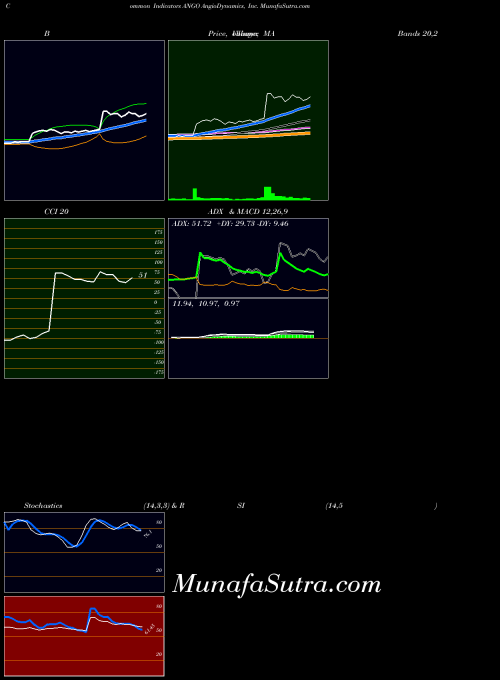 Angiodynamics Inc indicators chart 