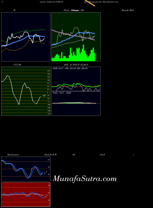 NASDAQ Anika Therapeutics Inc. ANIK All indicator, Anika Therapeutics Inc. ANIK indicators All technical analysis, Anika Therapeutics Inc. ANIK indicators All free charts, Anika Therapeutics Inc. ANIK indicators All historical values NASDAQ