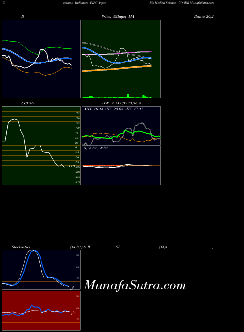 Anpac Bio indicators chart 