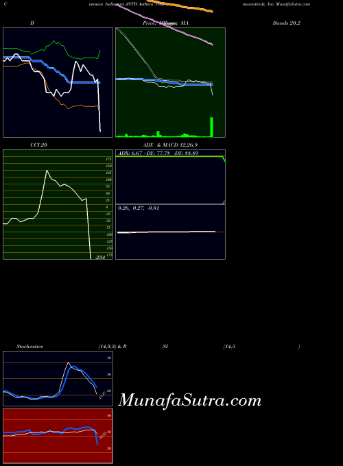 NASDAQ Anthera Pharmaceuticals, Inc. ANTH All indicator, Anthera Pharmaceuticals, Inc. ANTH indicators All technical analysis, Anthera Pharmaceuticals, Inc. ANTH indicators All free charts, Anthera Pharmaceuticals, Inc. ANTH indicators All historical values NASDAQ