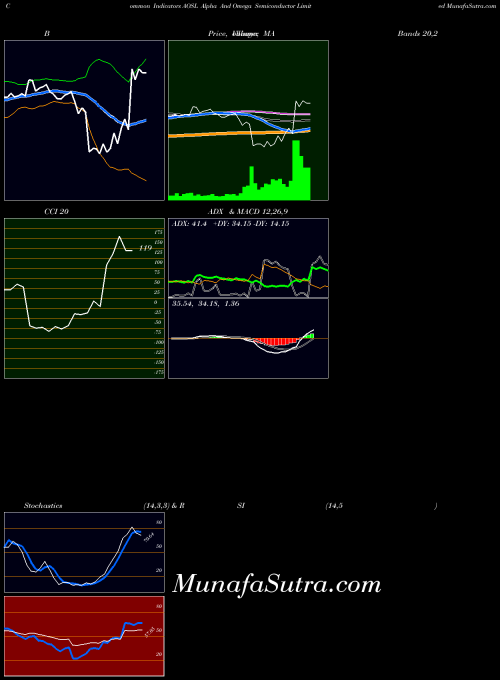 NASDAQ Alpha And Omega Semiconductor Limited AOSL All indicator, Alpha And Omega Semiconductor Limited AOSL indicators All technical analysis, Alpha And Omega Semiconductor Limited AOSL indicators All free charts, Alpha And Omega Semiconductor Limited AOSL indicators All historical values NASDAQ