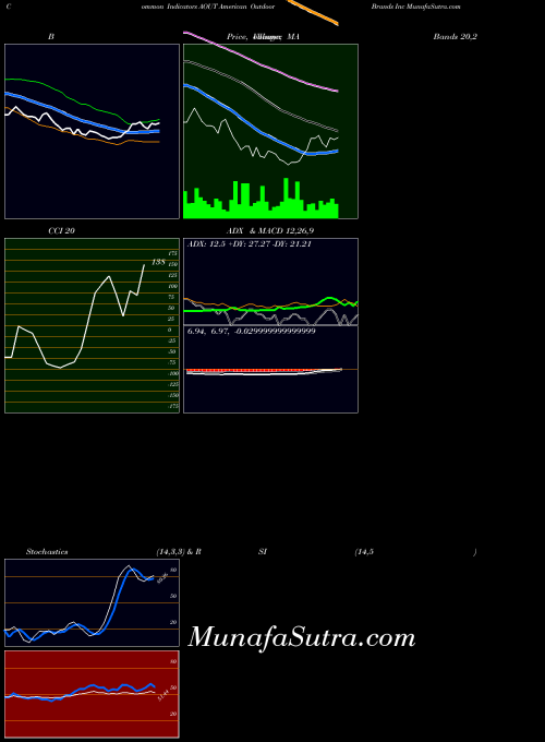 NASDAQ American Outdoor Brands Inc AOUT RSI indicator, American Outdoor Brands Inc AOUT indicators RSI technical analysis, American Outdoor Brands Inc AOUT indicators RSI free charts, American Outdoor Brands Inc AOUT indicators RSI historical values NASDAQ