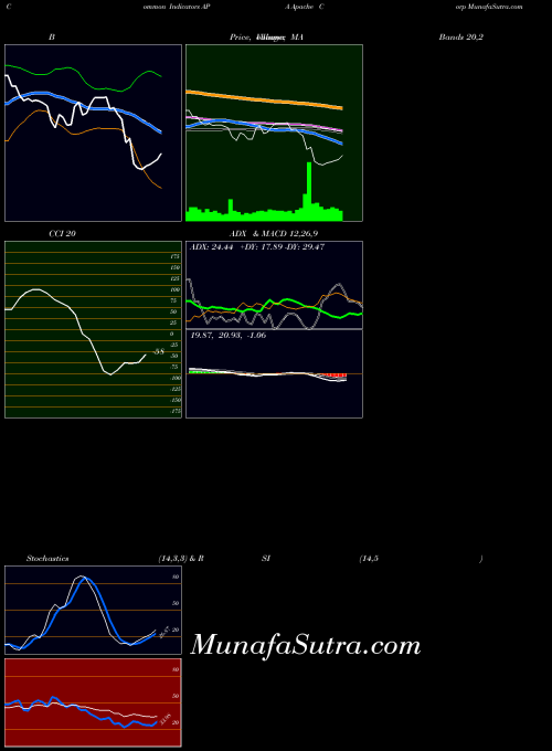 Apache Corp indicators chart 