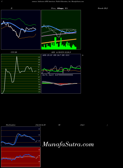 NASDAQ American Public Education, Inc. APEI All indicator, American Public Education, Inc. APEI indicators All technical analysis, American Public Education, Inc. APEI indicators All free charts, American Public Education, Inc. APEI indicators All historical values NASDAQ