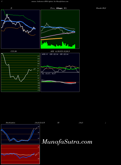 NASDAQ Aphria Inc APHA All indicator, Aphria Inc APHA indicators All technical analysis, Aphria Inc APHA indicators All free charts, Aphria Inc APHA indicators All historical values NASDAQ