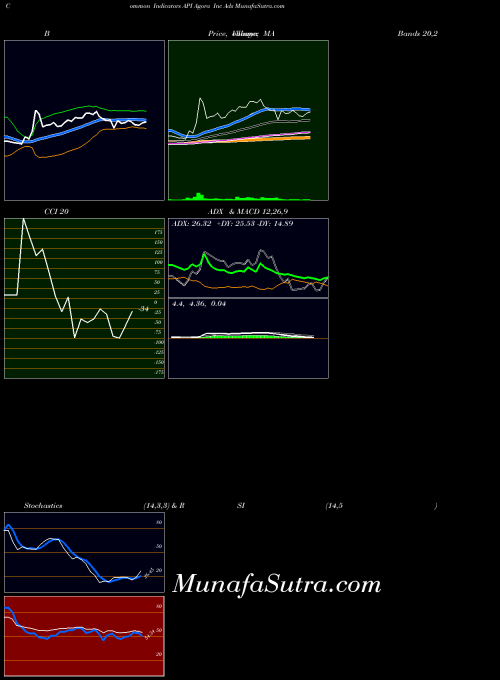 Agora Inc indicators chart 