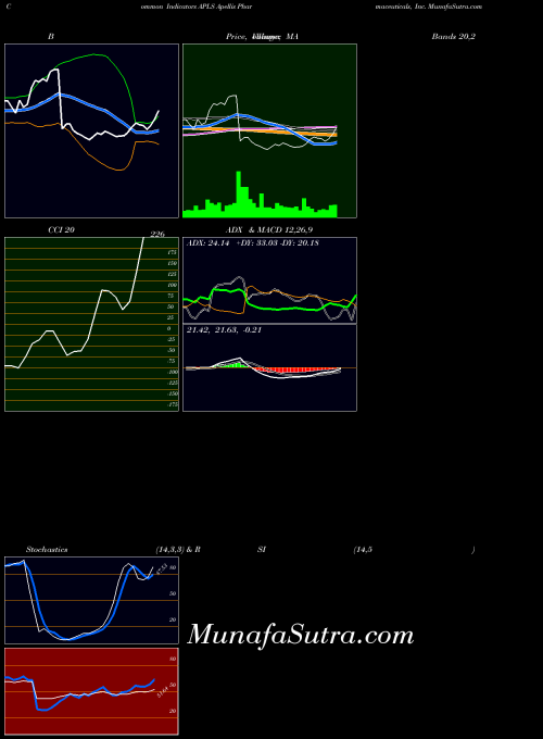NASDAQ Apellis Pharmaceuticals, Inc. APLS All indicator, Apellis Pharmaceuticals, Inc. APLS indicators All technical analysis, Apellis Pharmaceuticals, Inc. APLS indicators All free charts, Apellis Pharmaceuticals, Inc. APLS indicators All historical values NASDAQ