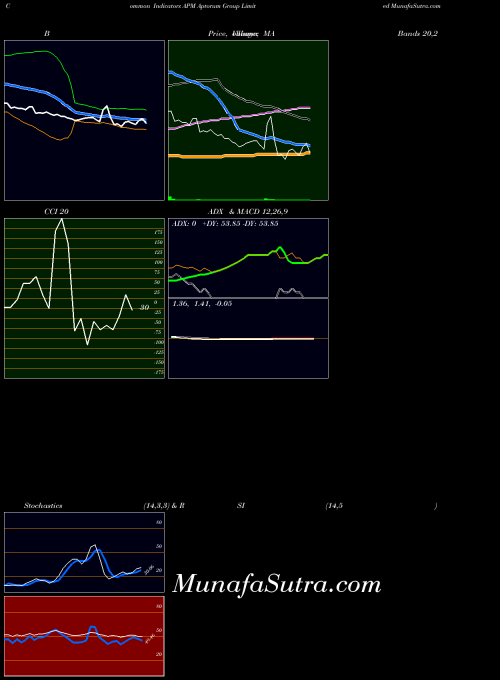 Aptorum Group indicators chart 