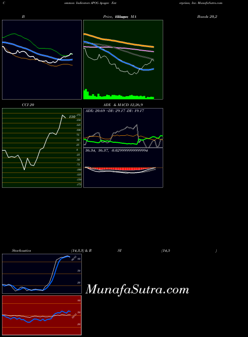 Apogee Enterprises indicators chart 
