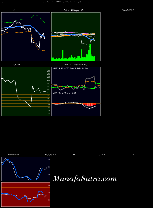 NASDAQ AppFolio, Inc. APPF ADX indicator, AppFolio, Inc. APPF indicators ADX technical analysis, AppFolio, Inc. APPF indicators ADX free charts, AppFolio, Inc. APPF indicators ADX historical values NASDAQ