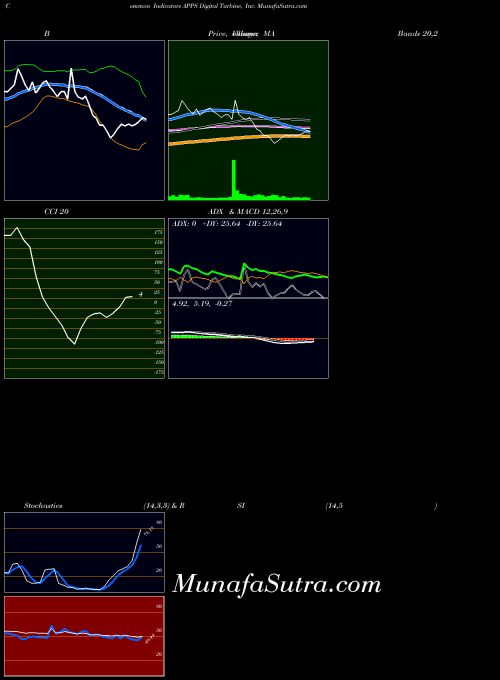 NASDAQ Digital Turbine, Inc. APPS All indicator, Digital Turbine, Inc. APPS indicators All technical analysis, Digital Turbine, Inc. APPS indicators All free charts, Digital Turbine, Inc. APPS indicators All historical values NASDAQ
