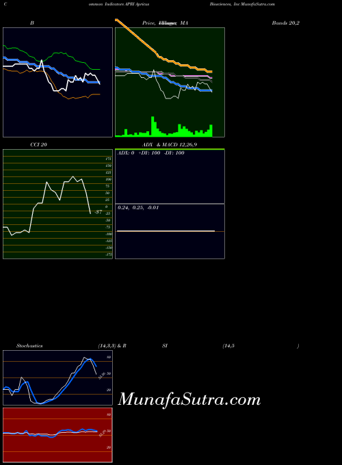 NASDAQ Apricus Biosciences, Inc APRI All indicator, Apricus Biosciences, Inc APRI indicators All technical analysis, Apricus Biosciences, Inc APRI indicators All free charts, Apricus Biosciences, Inc APRI indicators All historical values NASDAQ