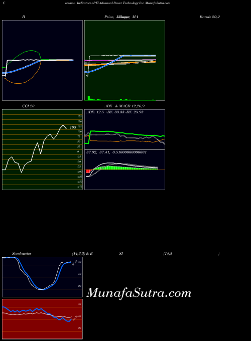 NASDAQ Advanced Power Technology Inc. APTI All indicator, Advanced Power Technology Inc. APTI indicators All technical analysis, Advanced Power Technology Inc. APTI indicators All free charts, Advanced Power Technology Inc. APTI indicators All historical values NASDAQ